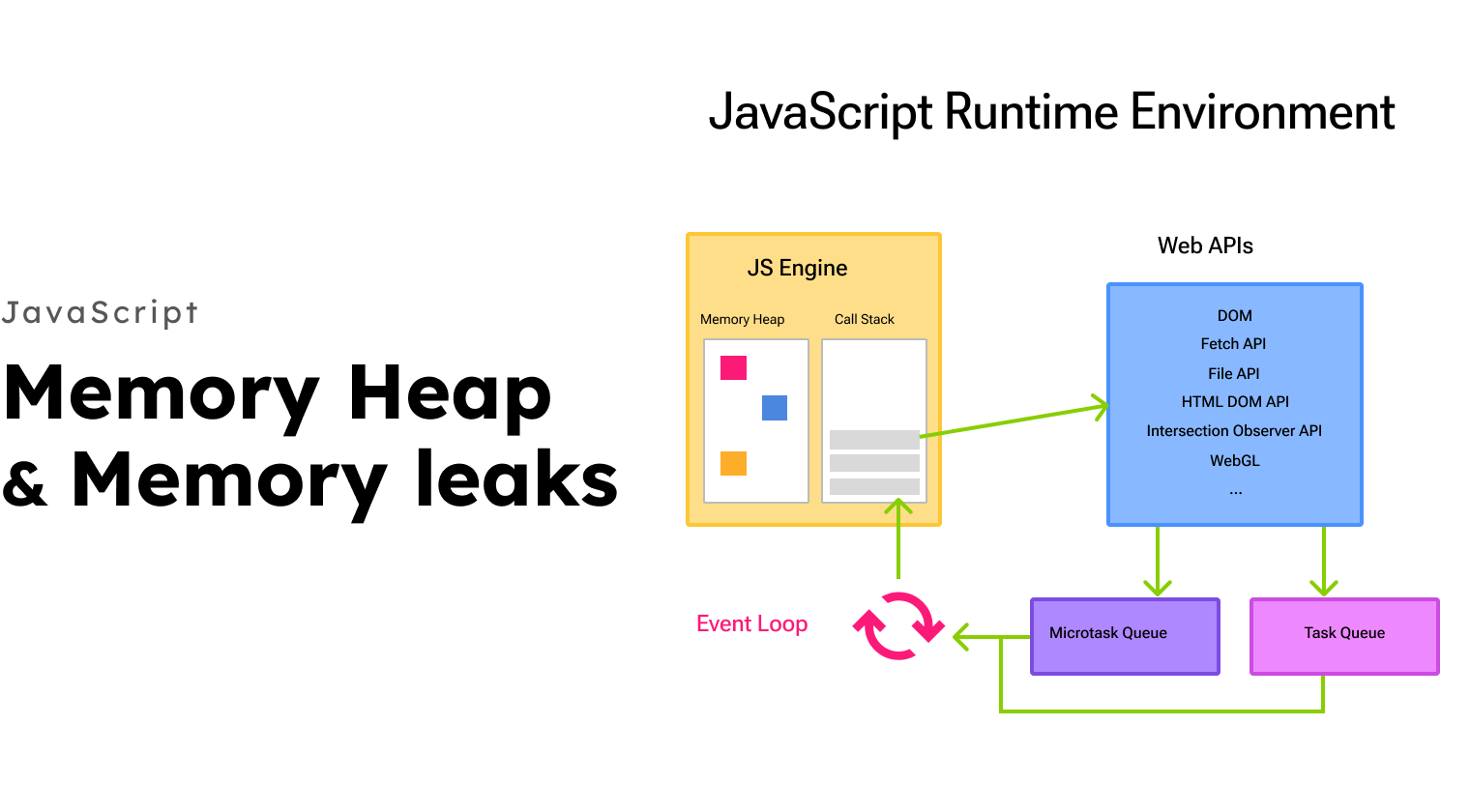 Understanding Memory Heap & Memory Leaks  – How the JS Engine Works – Part 1/6